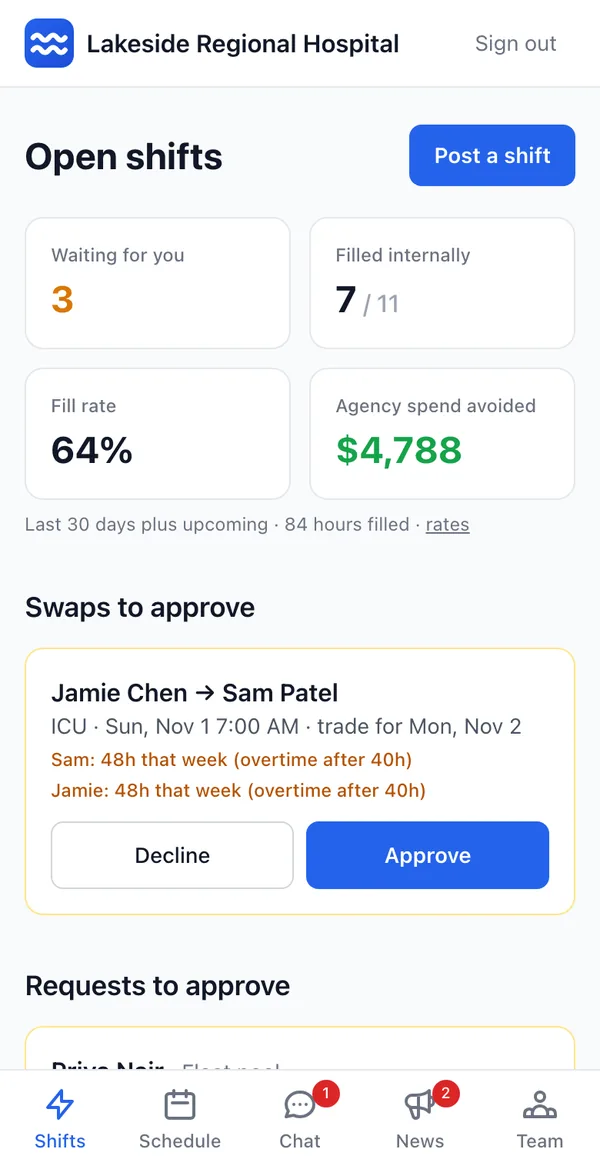Manager dashboard: requests waiting, fill rate 64%, $4,788 of agency spend avoided